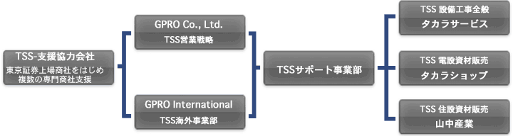 TSSグループ組織図